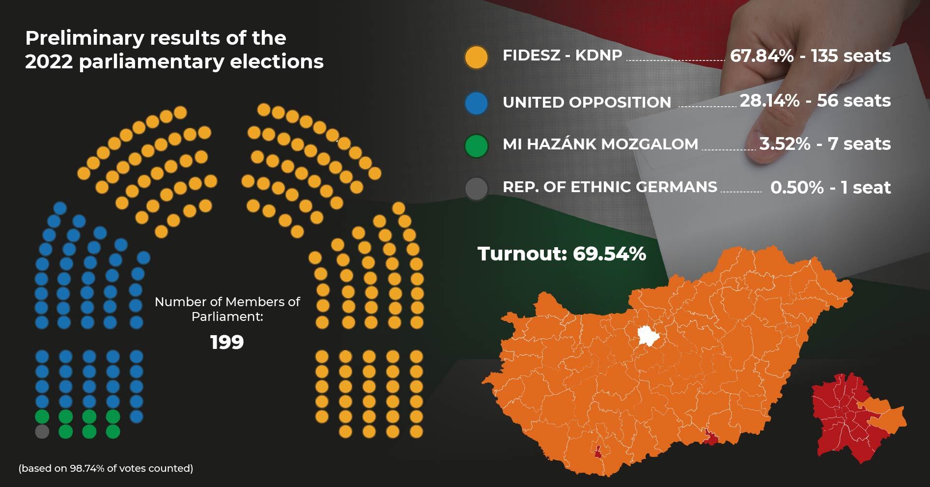 About Hungary Election results will soon be official, so what happens